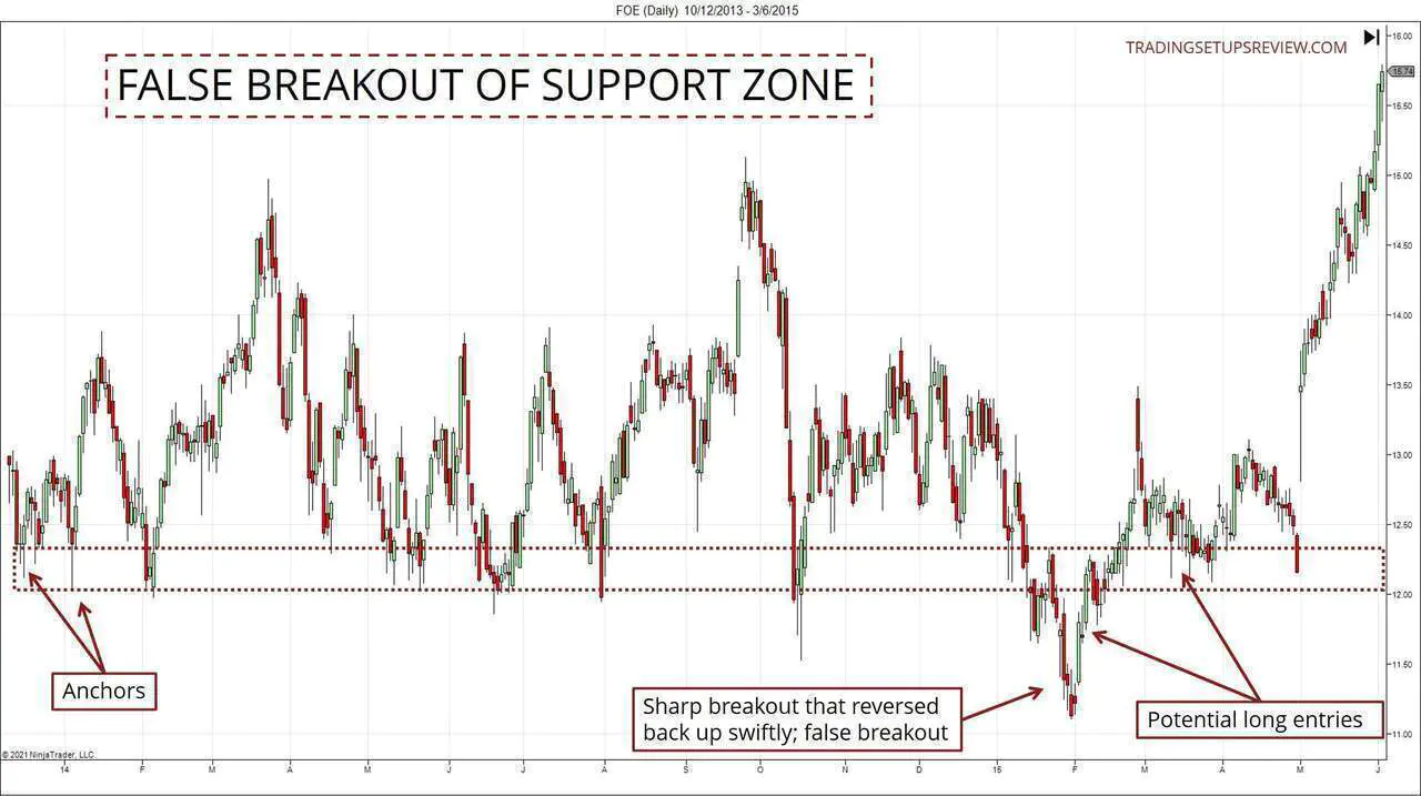 Chart showing fake breakout of support zone