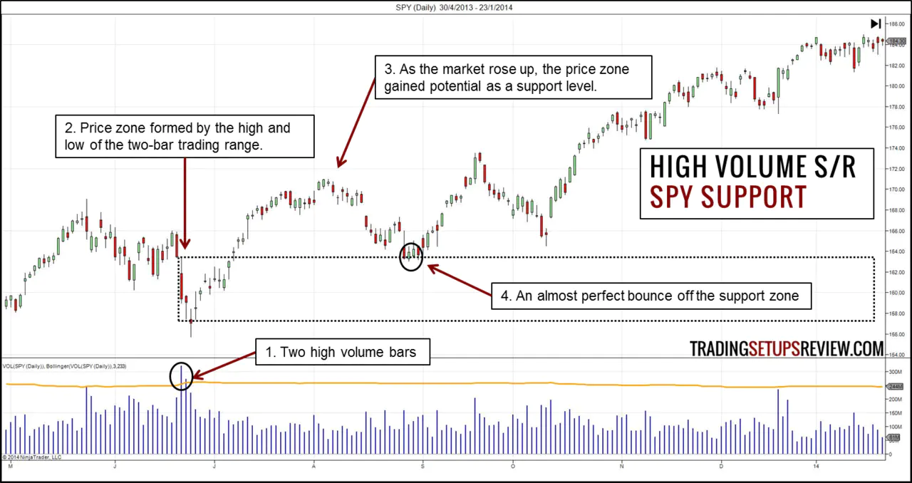High Volume Support and Resistance Zone SPY