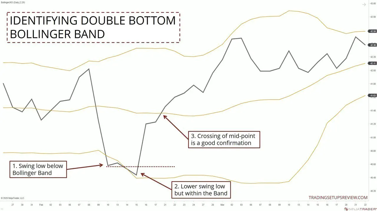 Identifying Double Bottom With Bollinger