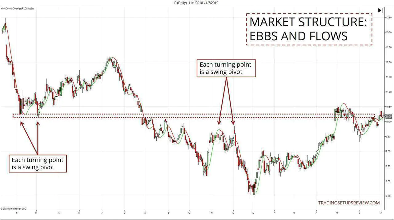 Market Structure Chart