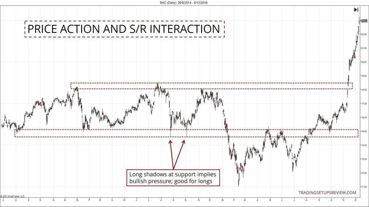 Pin Bar At Support Zone