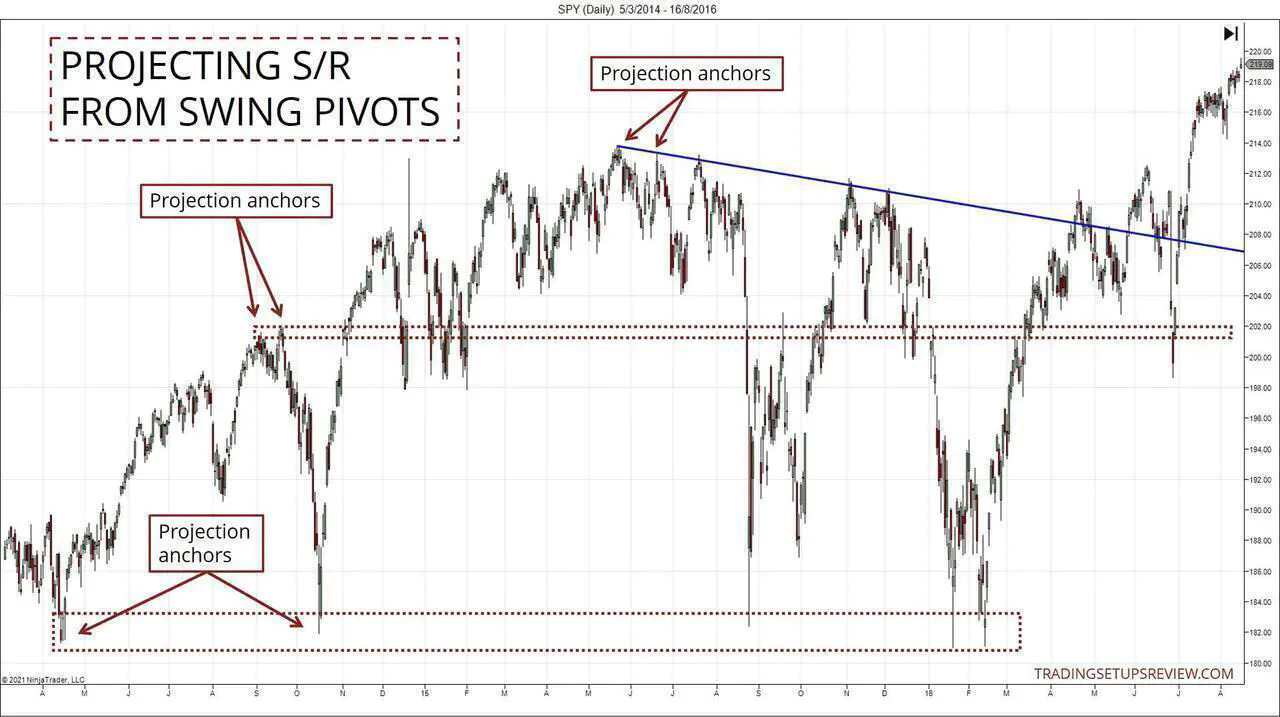 Chart showing Horizontal S/R from Swing Pivots