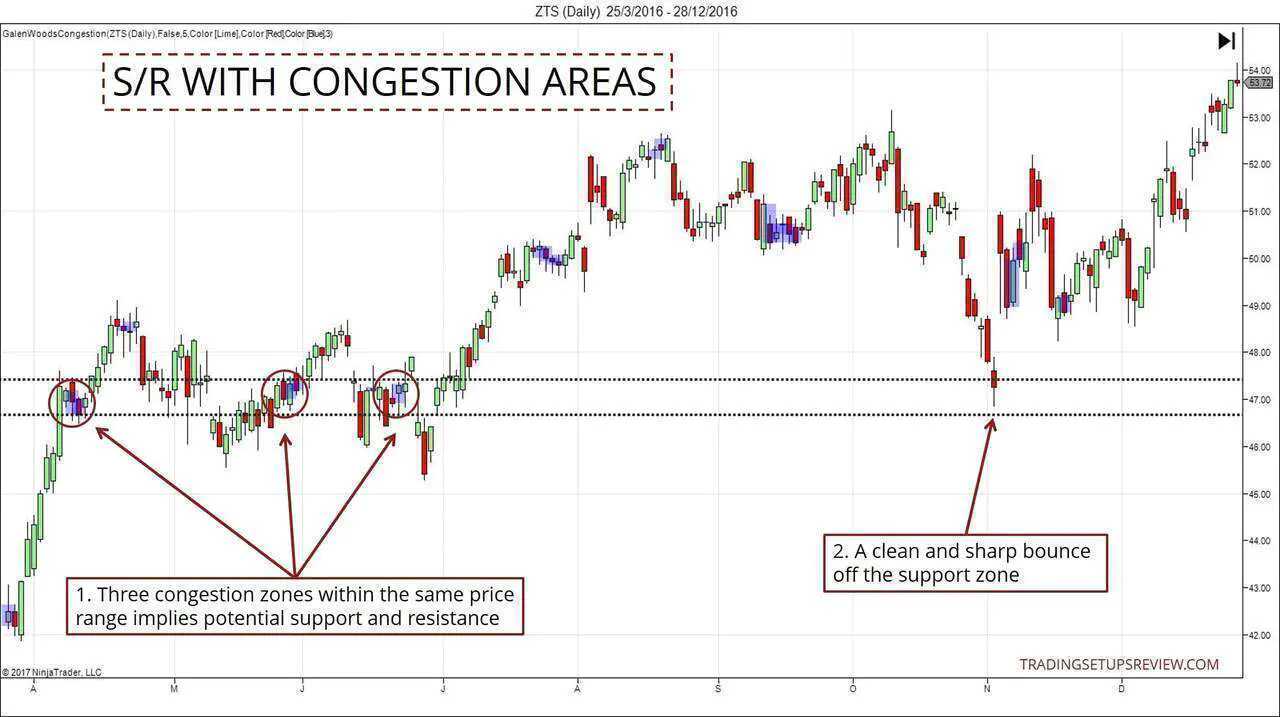 Support and Resistance - Congestion Areas