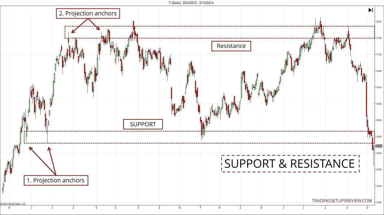 What is support and resistance