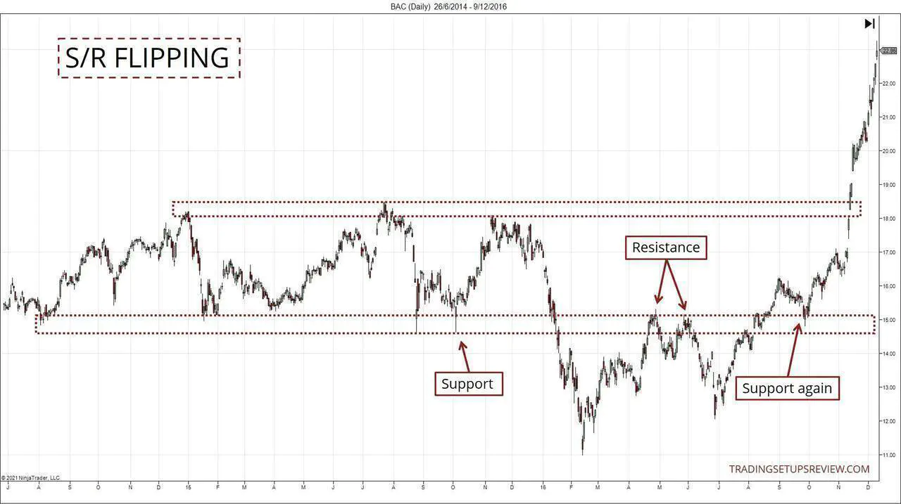 Support and Resistance Flipping Chart