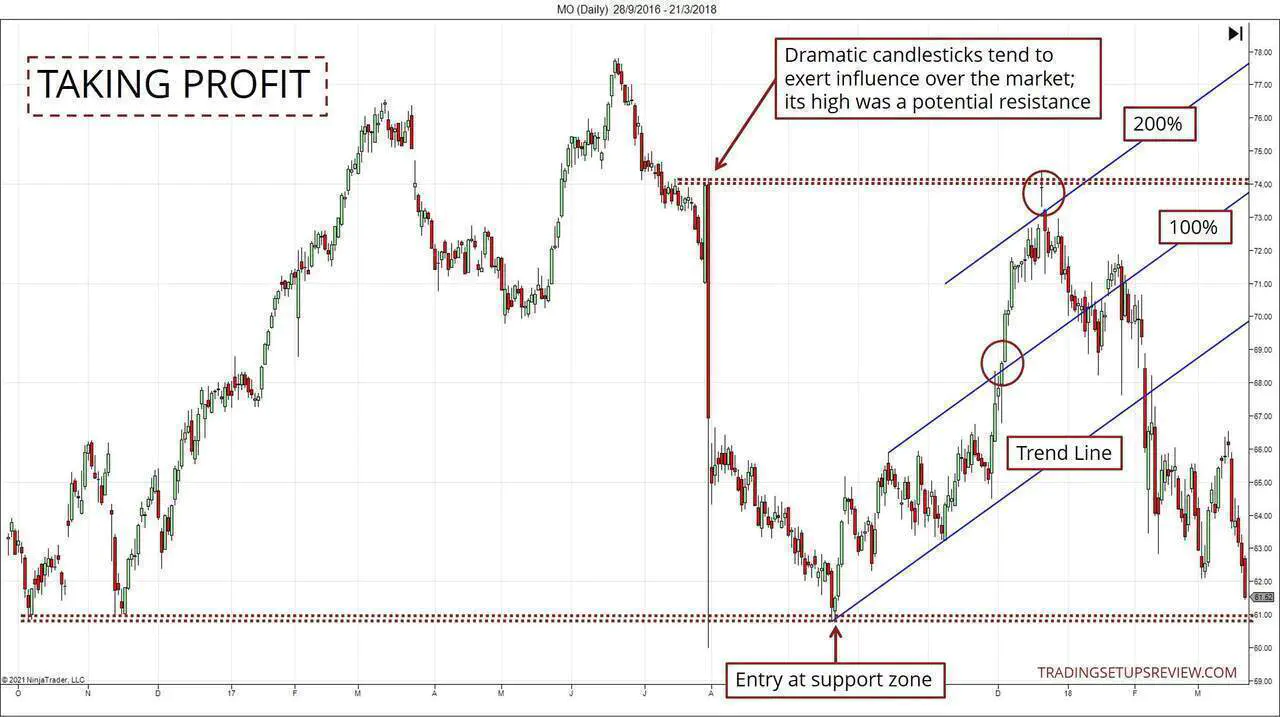Chart showing how to take profit with price channels