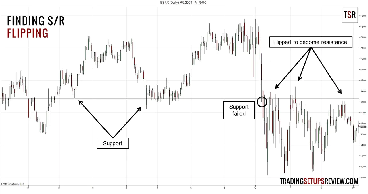 Flipping Support and Resistance