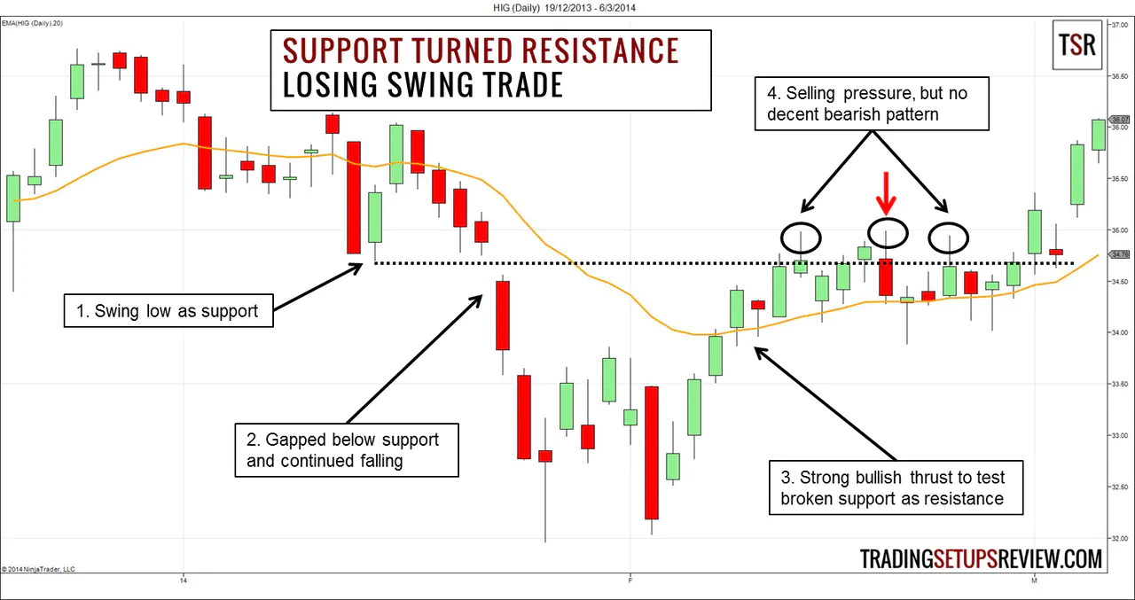 Swing Trading with Support and Resistance Losing Example
