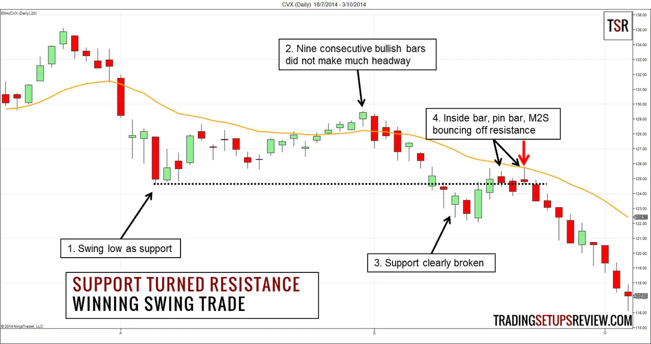 Swing Trading with Support and Resistance Winning Example
