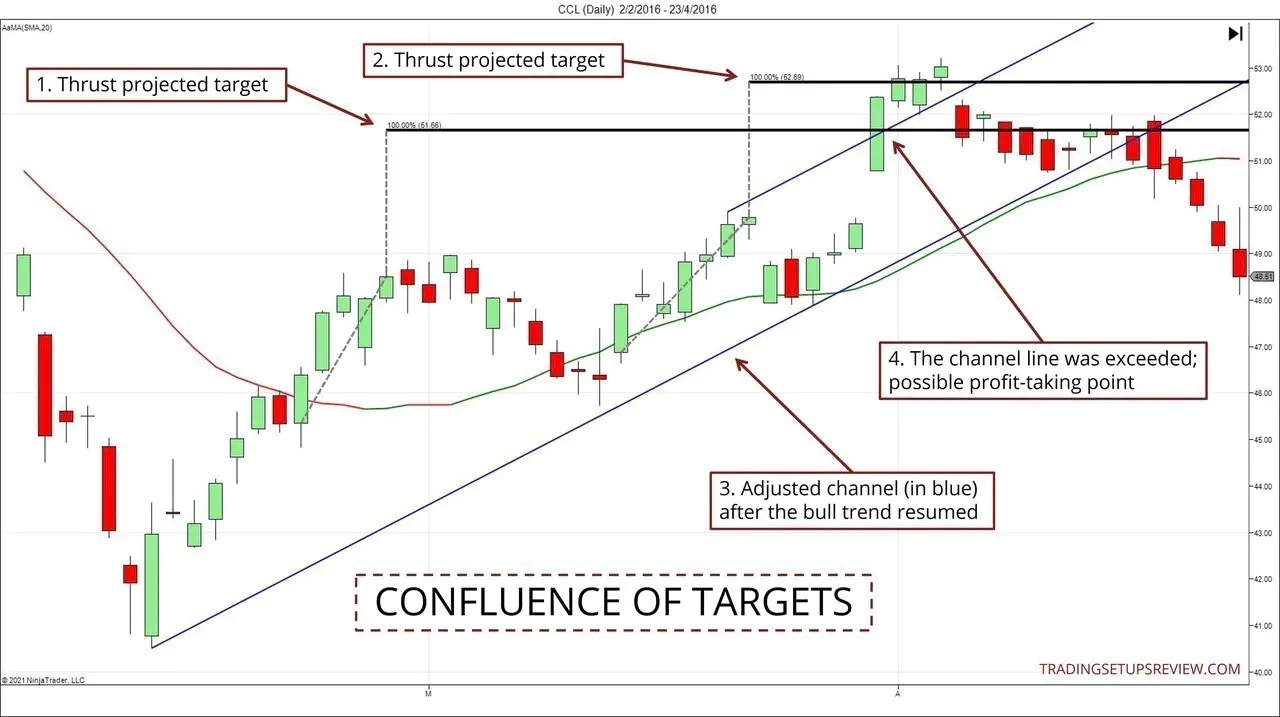 Chart showing confluence of targets