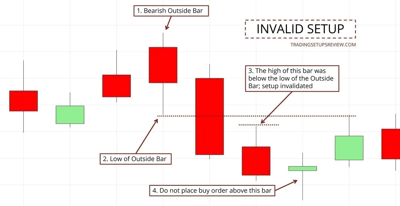 Figure showing invalid setup