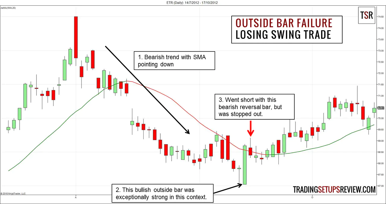 Outside Bar Failure Swing Trading Losing Example