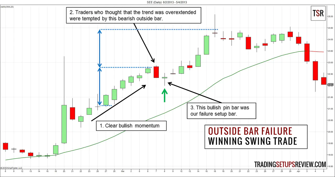 Outside Bar Failure Swing Trading Winning Example