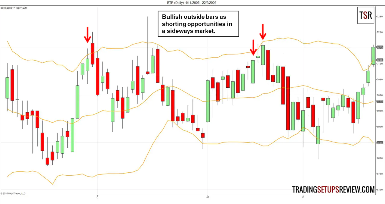 Outside Bar Failure in a Ranging Market