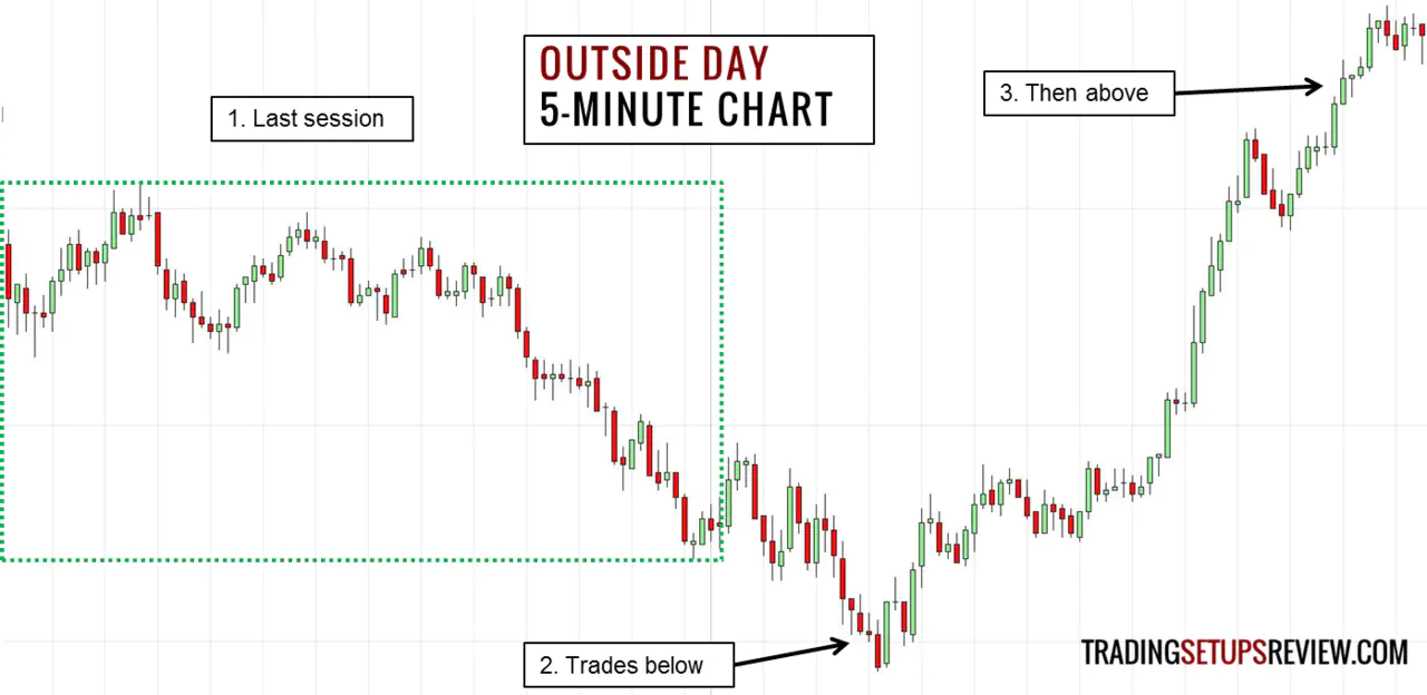 Outside Day (Intraday View)