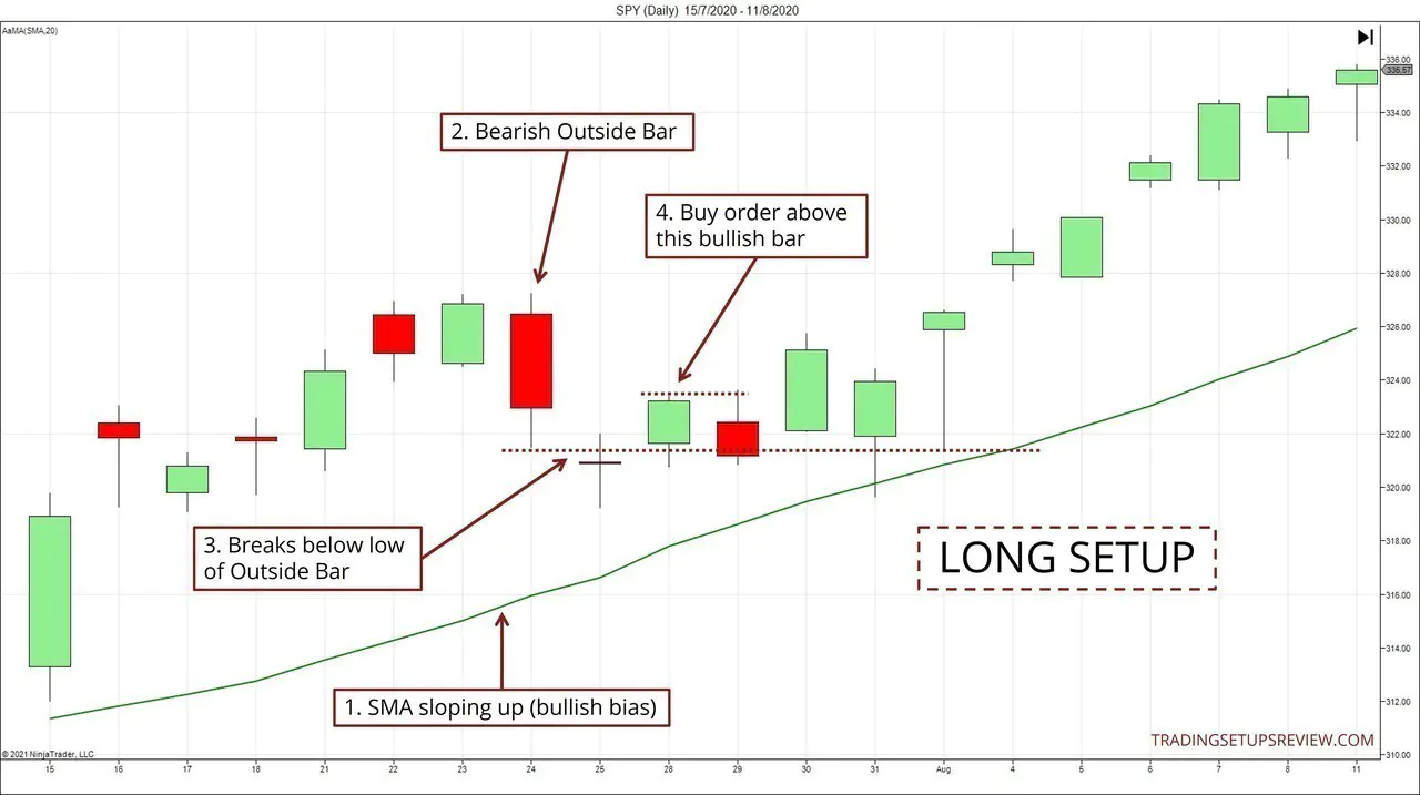 Chart explaining how the setup works