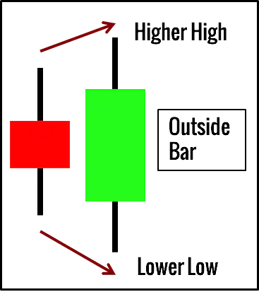 Outside Bar Pattern (Daily View)
