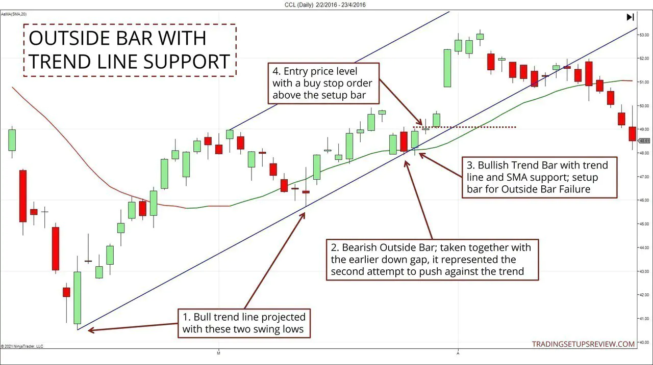 Outside Bar With Trend Line Support Chart