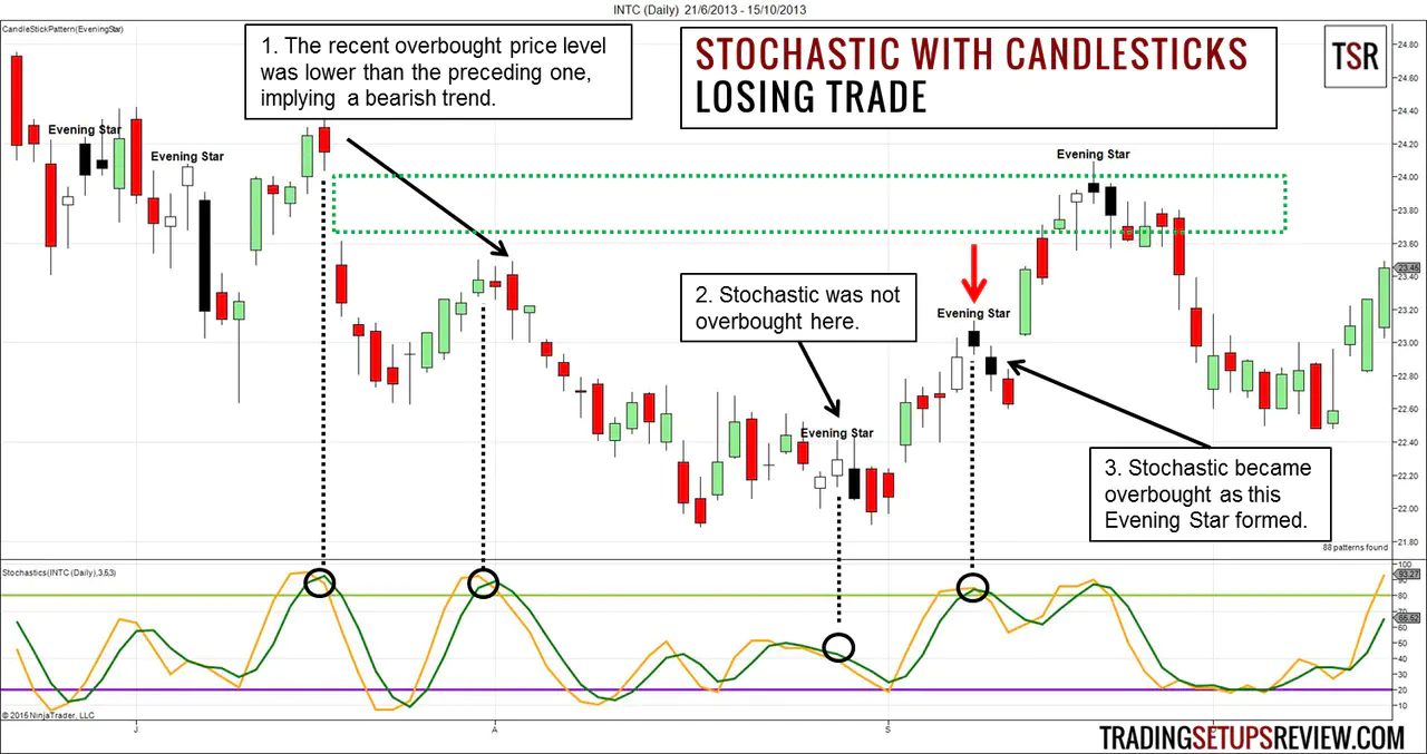 Swing Trading Stochastic and Candlestick Pattern Losing Example