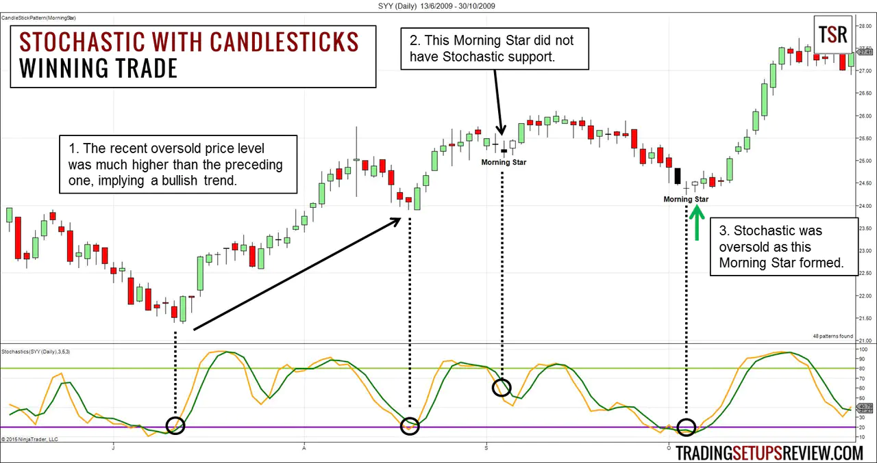 Swing Trading Stochastic and Candlestick Pattern Winning Example
