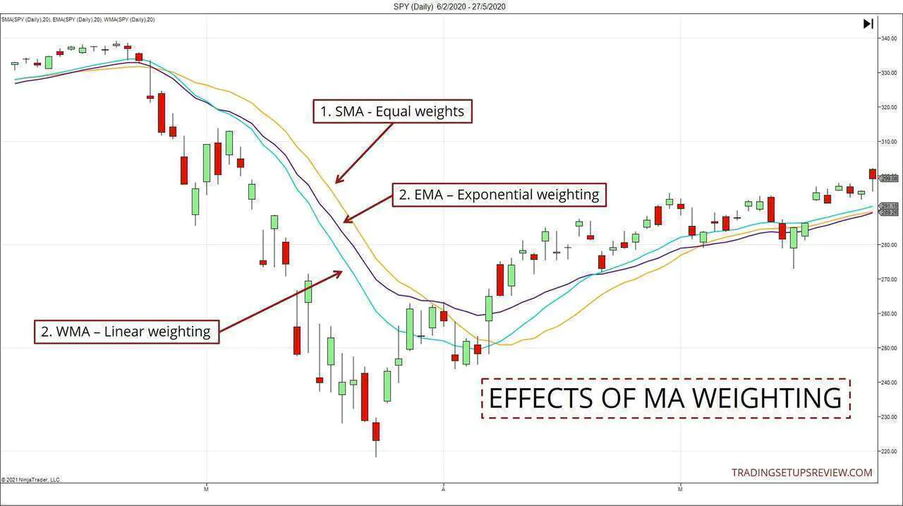 Effects of Moving Average Weighting