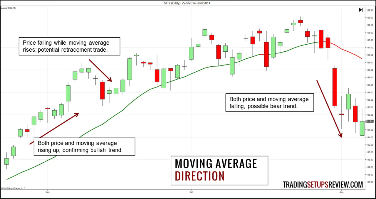Moving Average - Direction