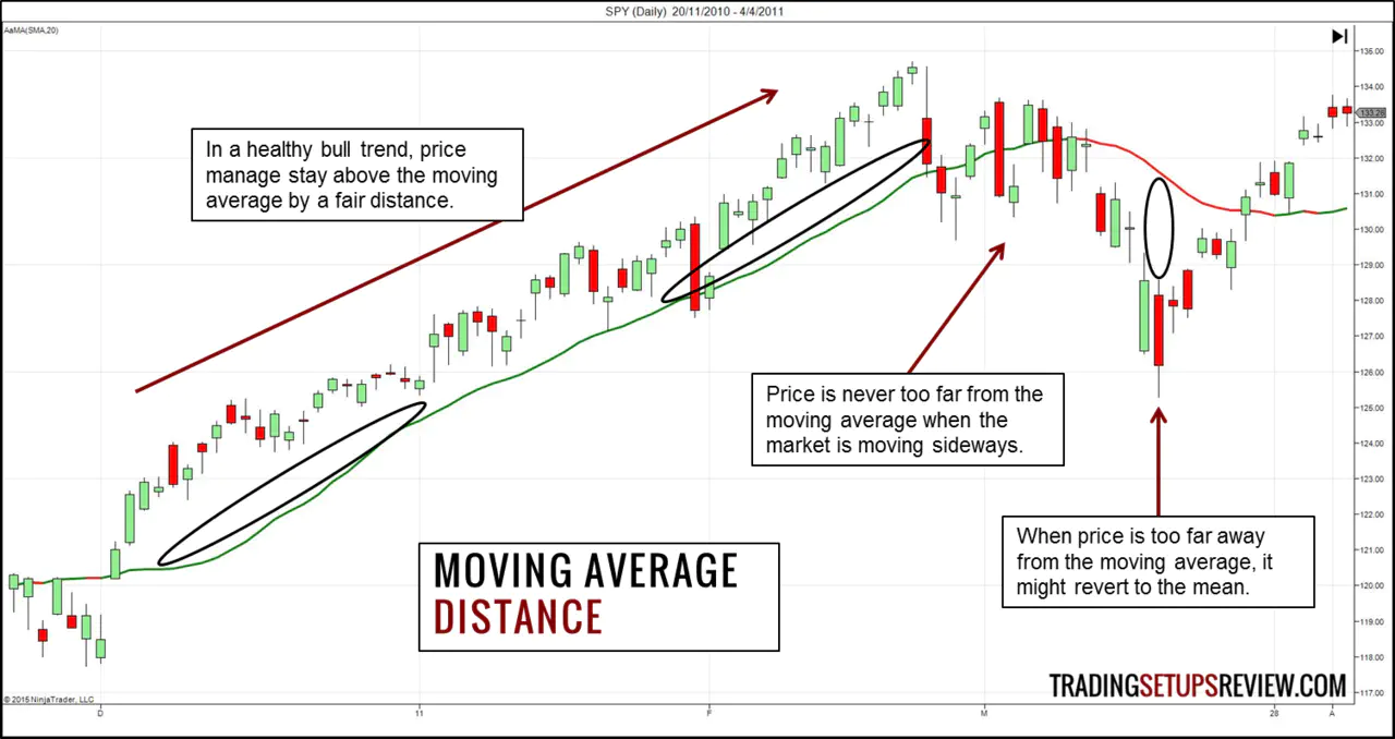Moving Average - Distance
