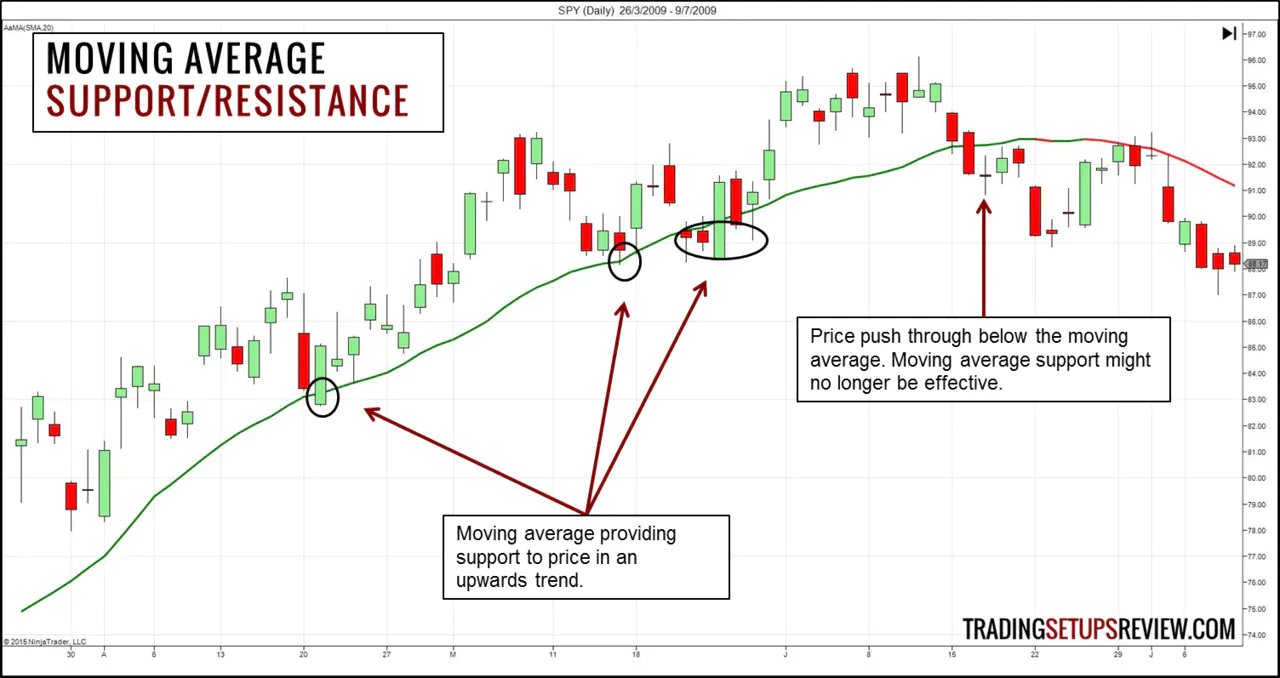 Moving Average - Support and Resistance