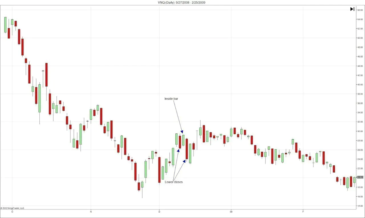 Three-Bar Inside Bar Pattern Losing Trade