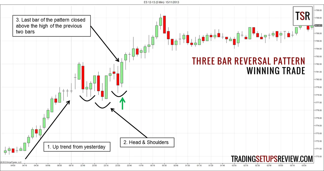 Three Bar Reversal Pattern Winning Trade