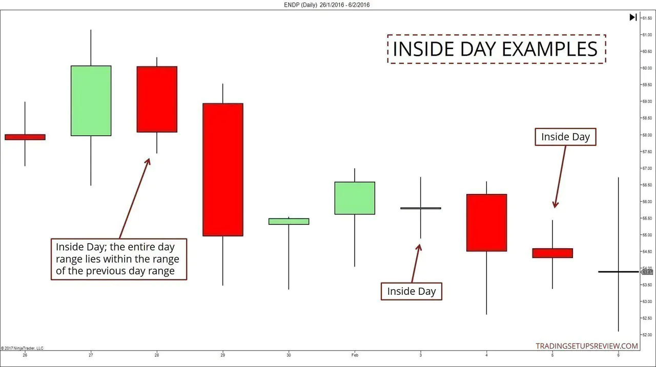 Inside Day Examples
