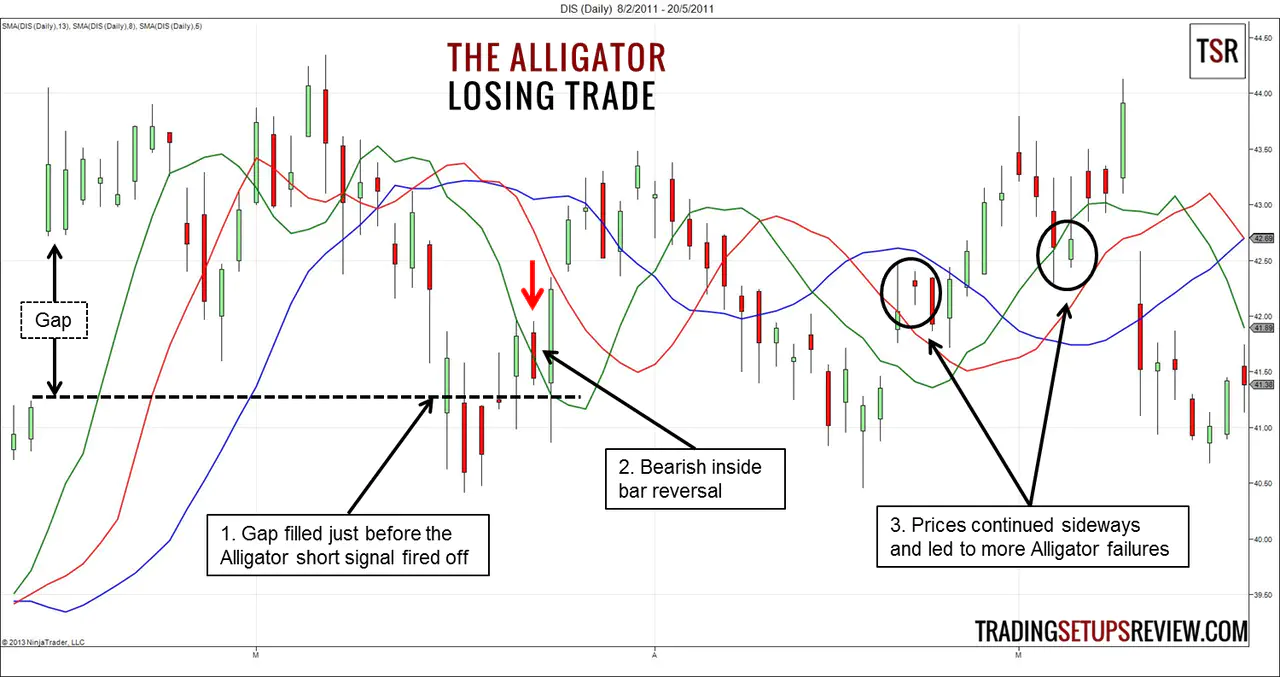 Alligator System Losing Trade