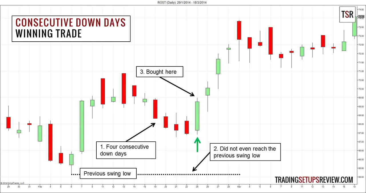 Consecutive Down Days Trading Winning Example