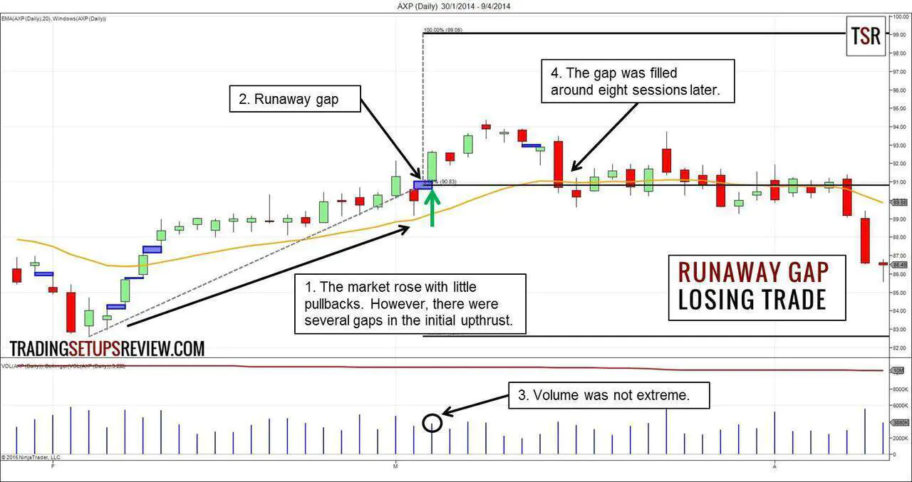 Runaway Gap Losing Example