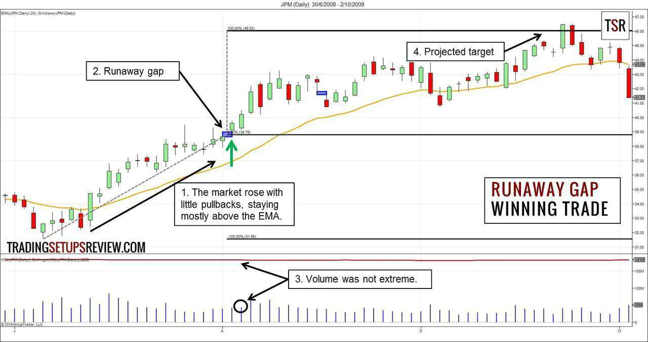 Runaway Gap Winning Example