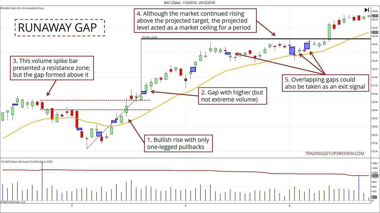Runaway Gap BAC Example