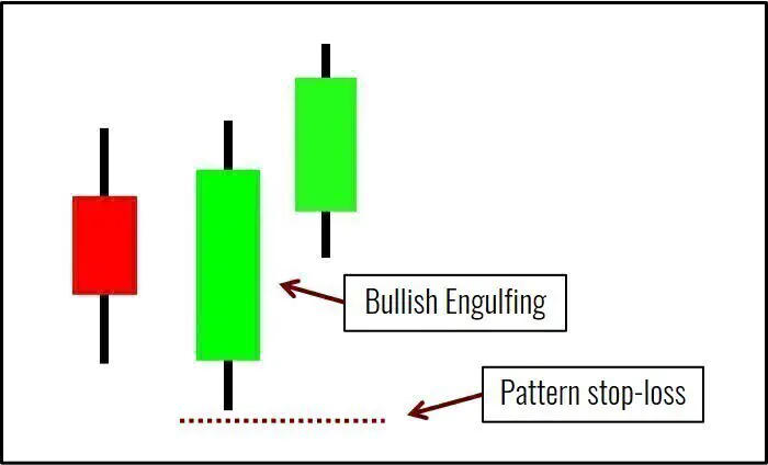 Bullish Engulfing Pattern Stop
