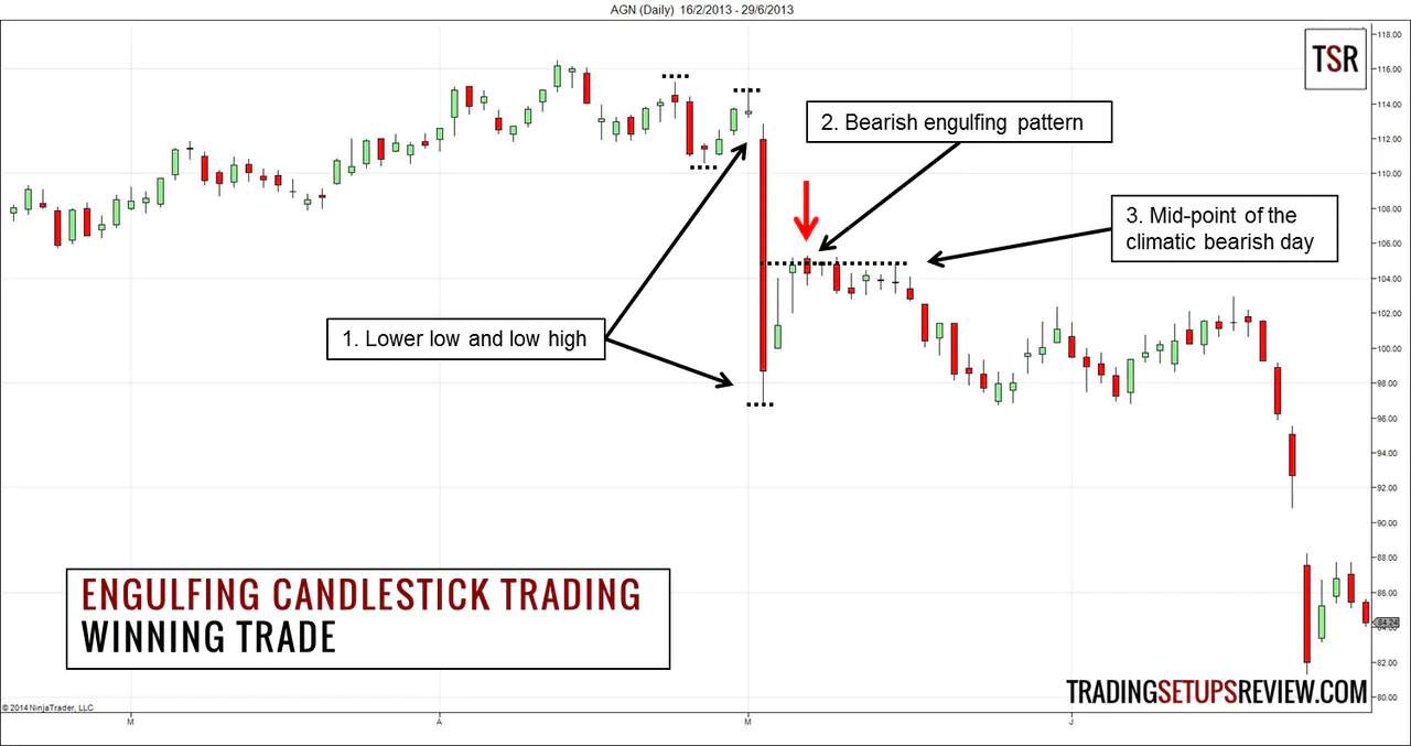 Engulfing Candlestick Trading Winning Trade