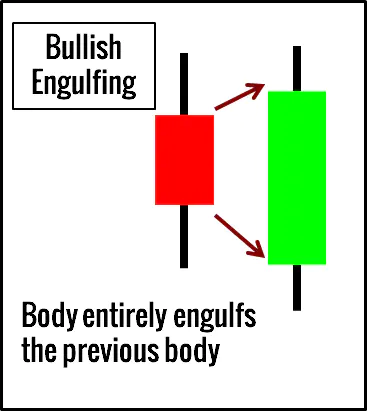 Bullish Engulfing Diagram