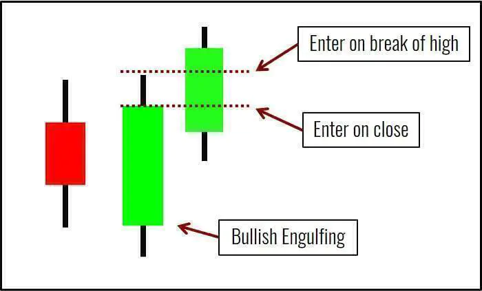Trading The Engulfing Candlestick Pattern With Market Structure
