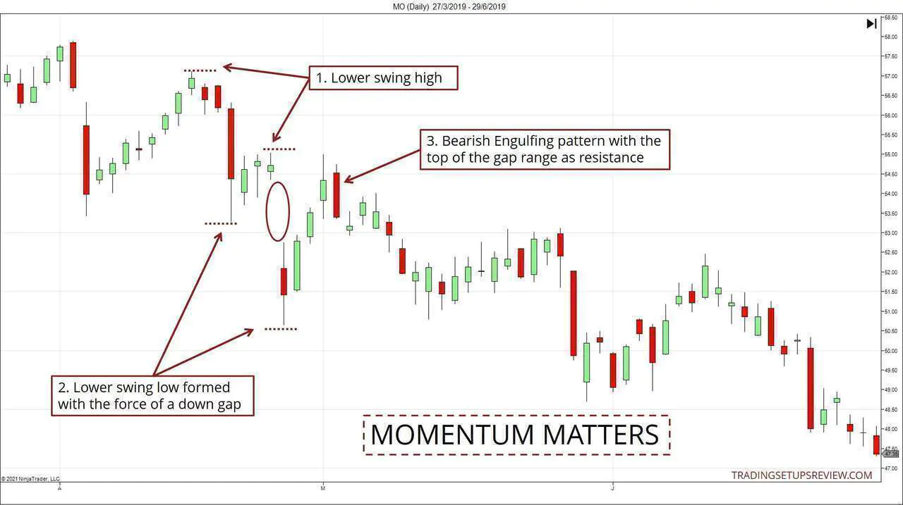 Example showing how momentum matters in market structure