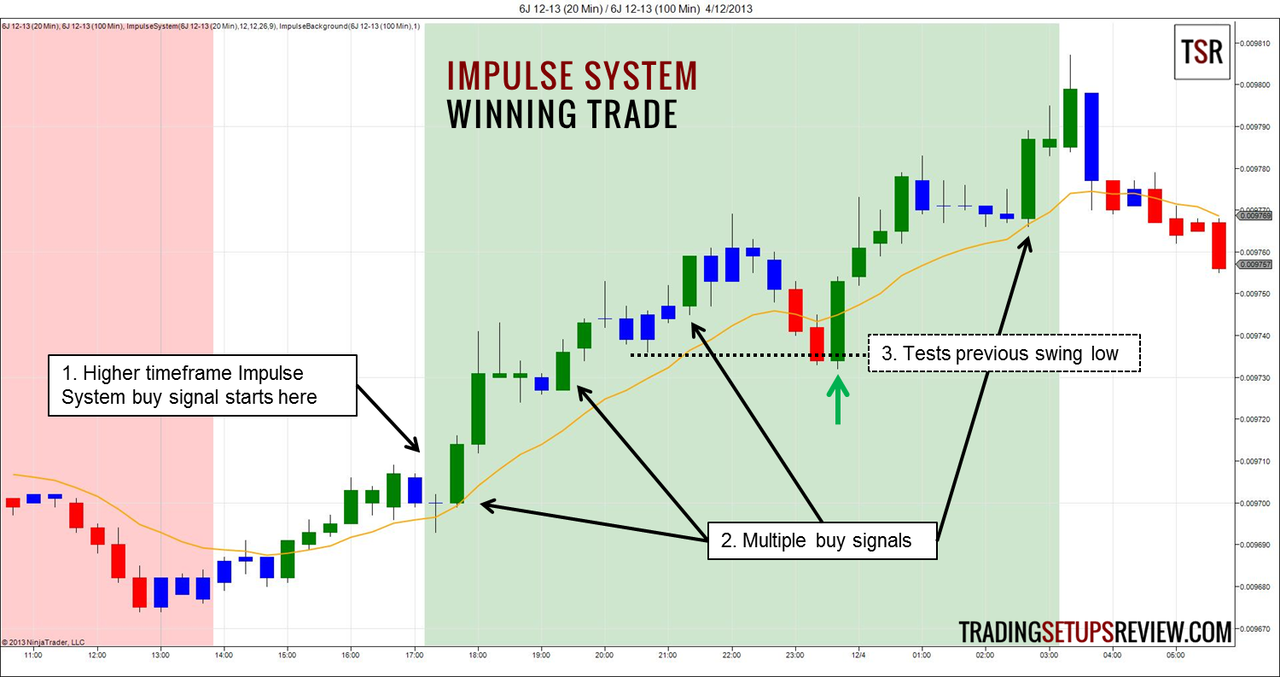 Trading The Impulse System by Elder