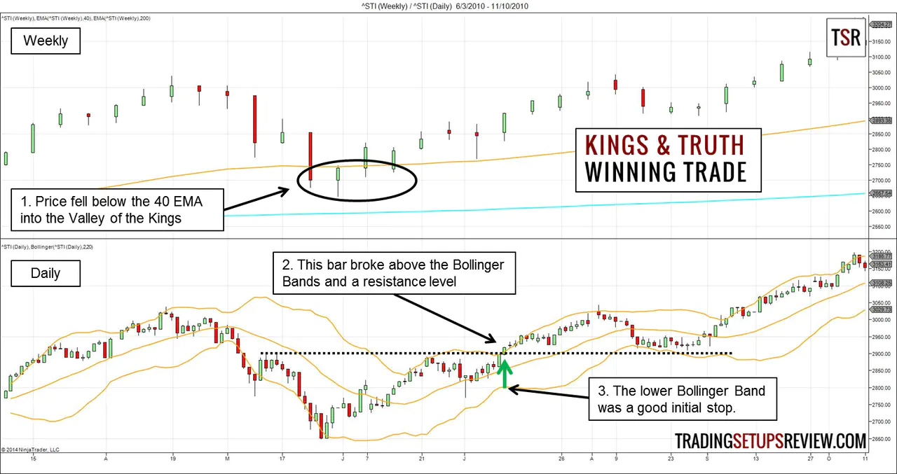 Trading with Kings, Truth, and Bollinger Bands - Winning Trade