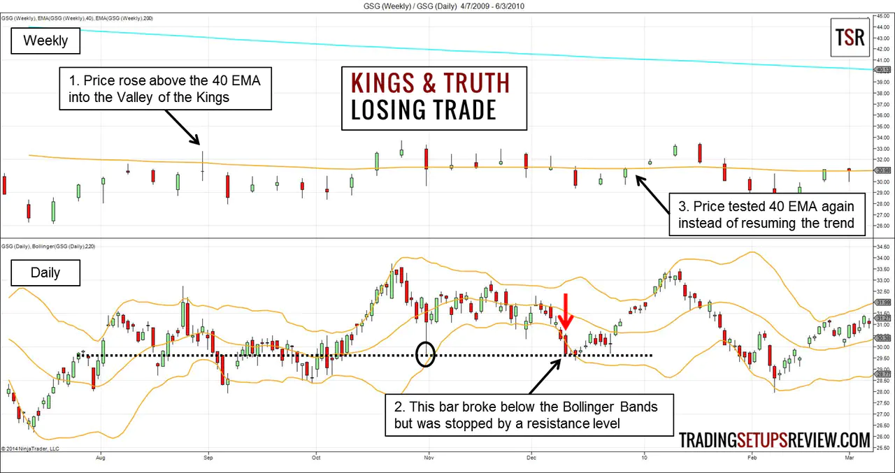 Trading with Kings, Truth, and Bollinger Bands - Losing Trade