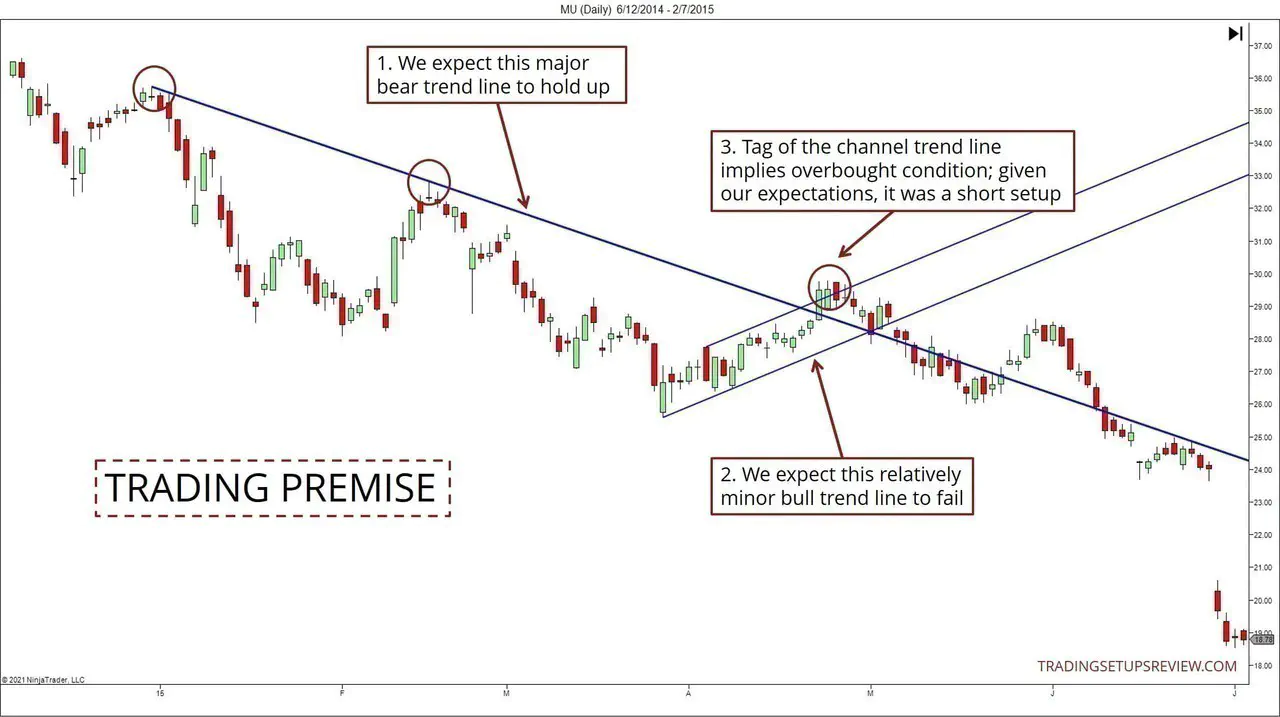 Chart explaining the trading premise