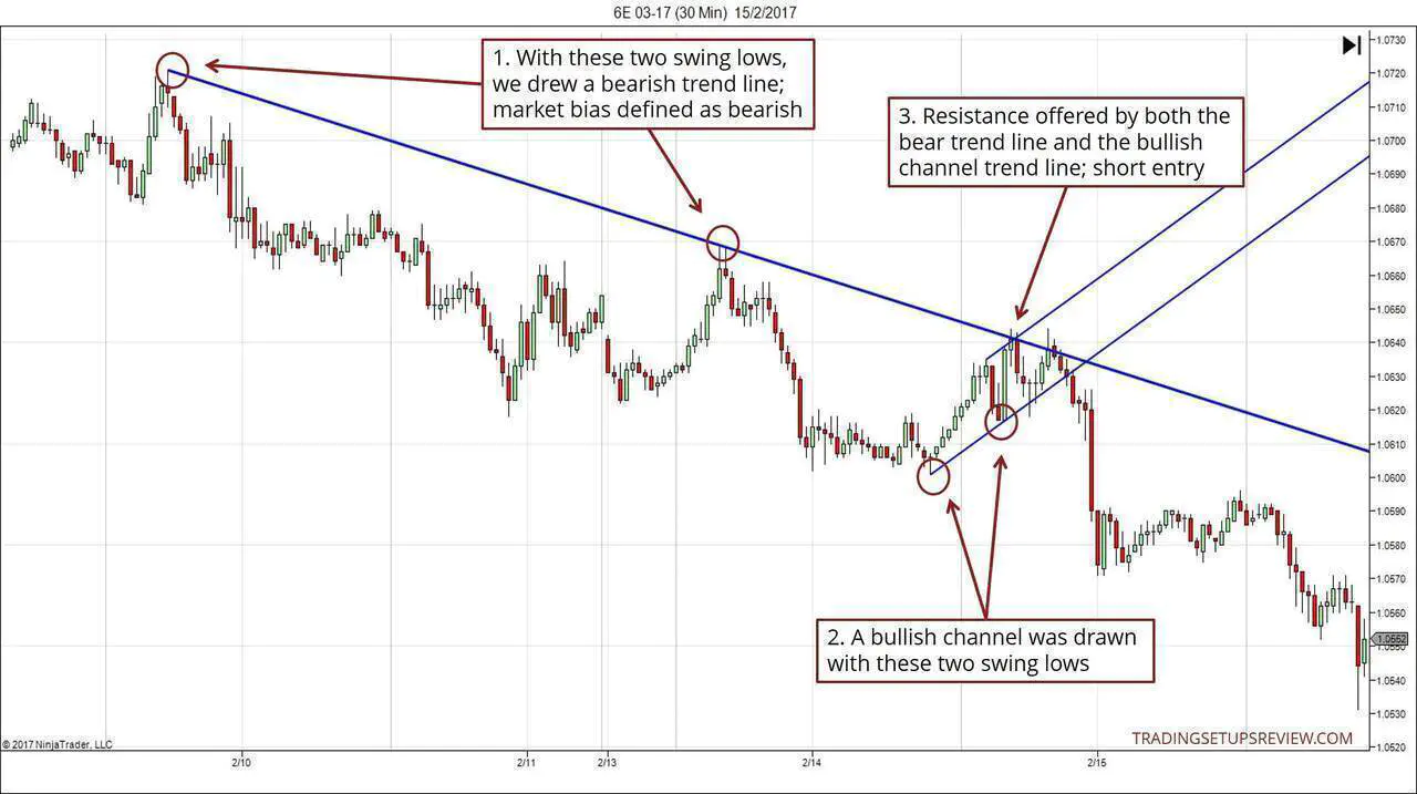 Trading Pullbacks with Trend Lines and Channels Intraday