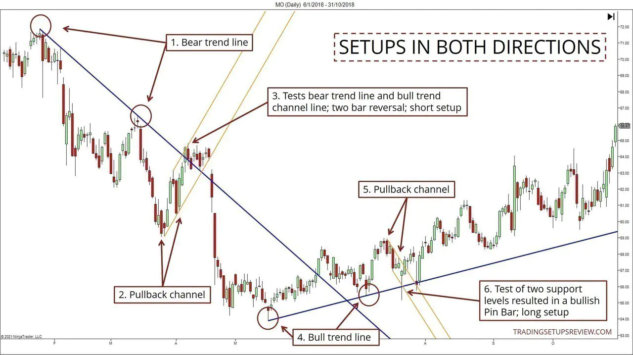 Chart showing trend line pullback channels
