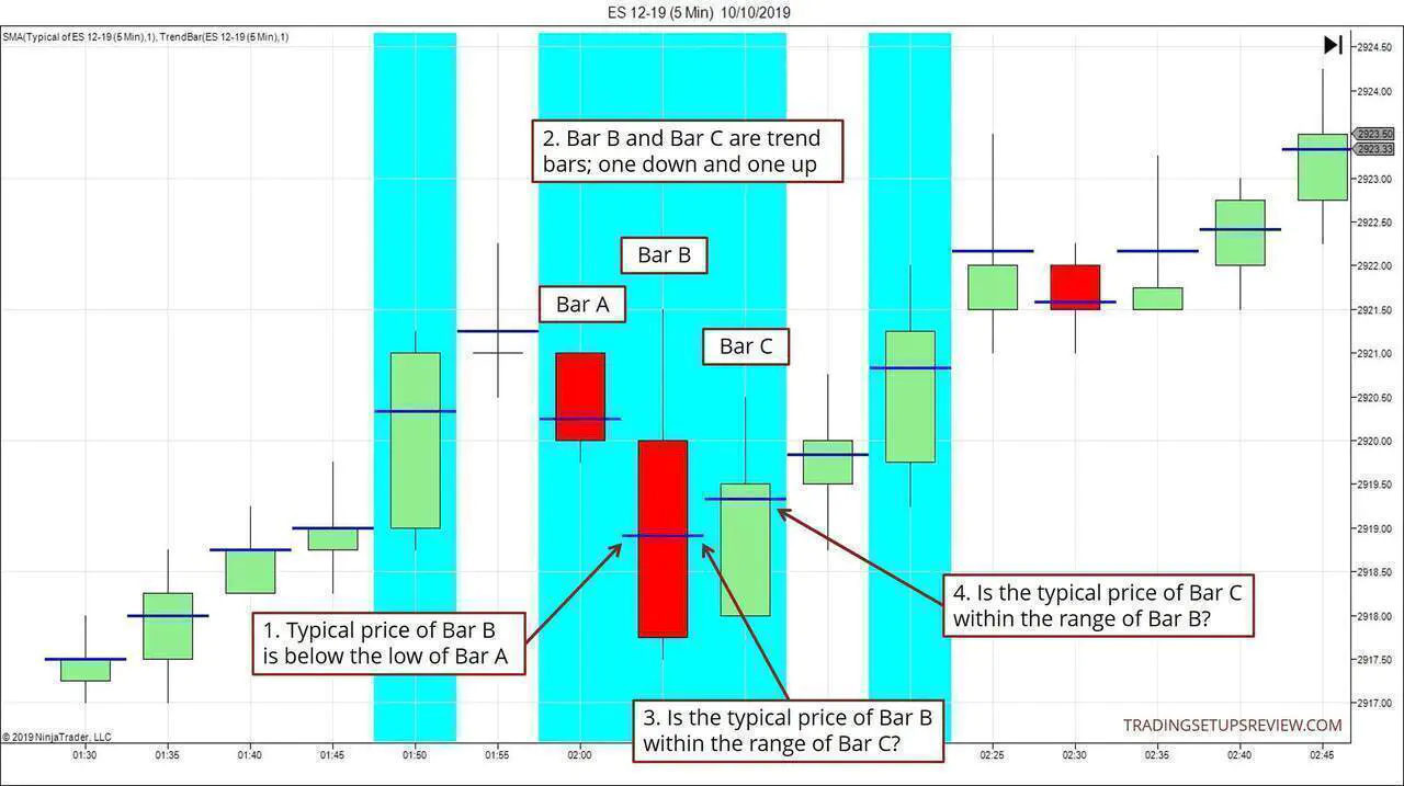 Analyzing Two-Bar Reversals with the Typical Price