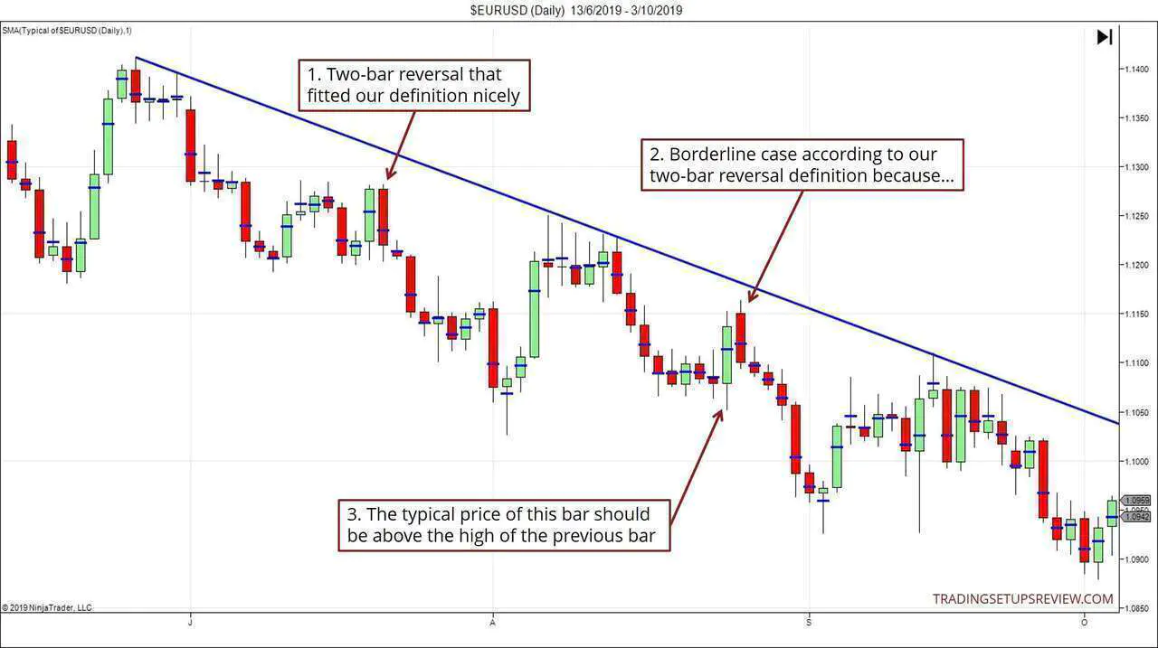 Borderline Bearish Two-Bar Reversal
