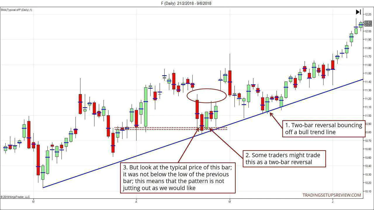 Bullish Two-Bar Reversal With Trend Line Support